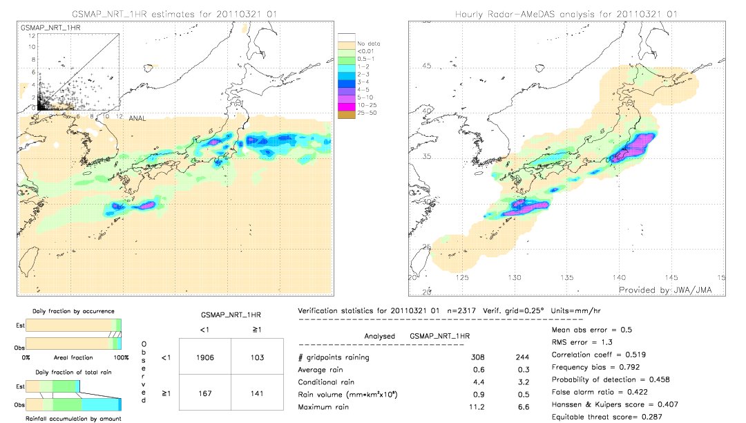 GSMaP NRT validation image.  2011/03/21 01 