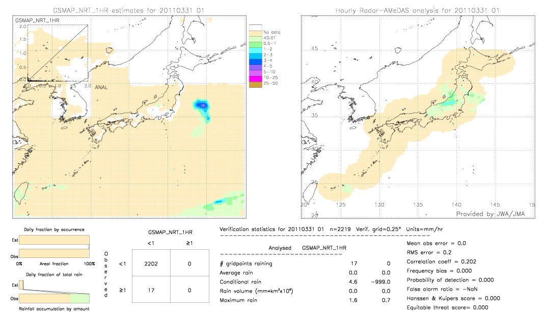 GSMaP NRT validation image.  2011/03/31 01 