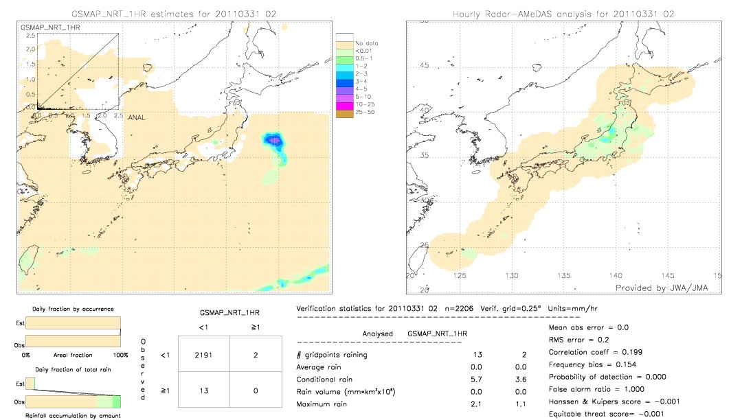 GSMaP NRT validation image.  2011/03/31 02 