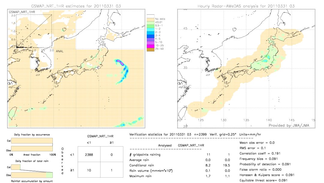 GSMaP NRT validation image.  2011/03/31 03 