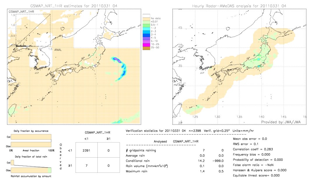 GSMaP NRT validation image.  2011/03/31 04 