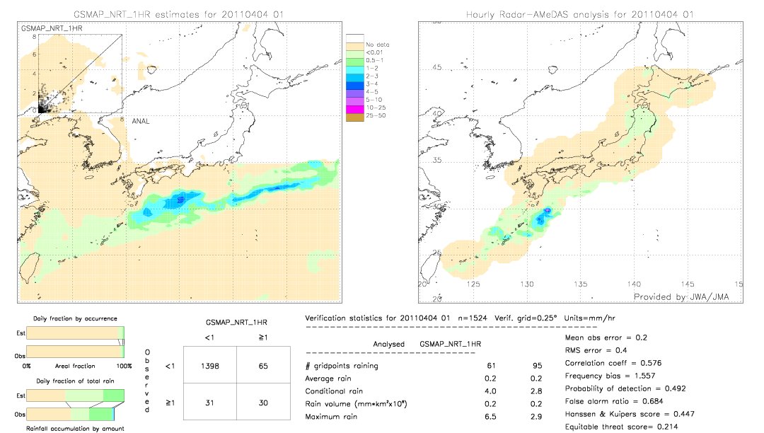 GSMaP NRT validation image.  2011/04/04 01 