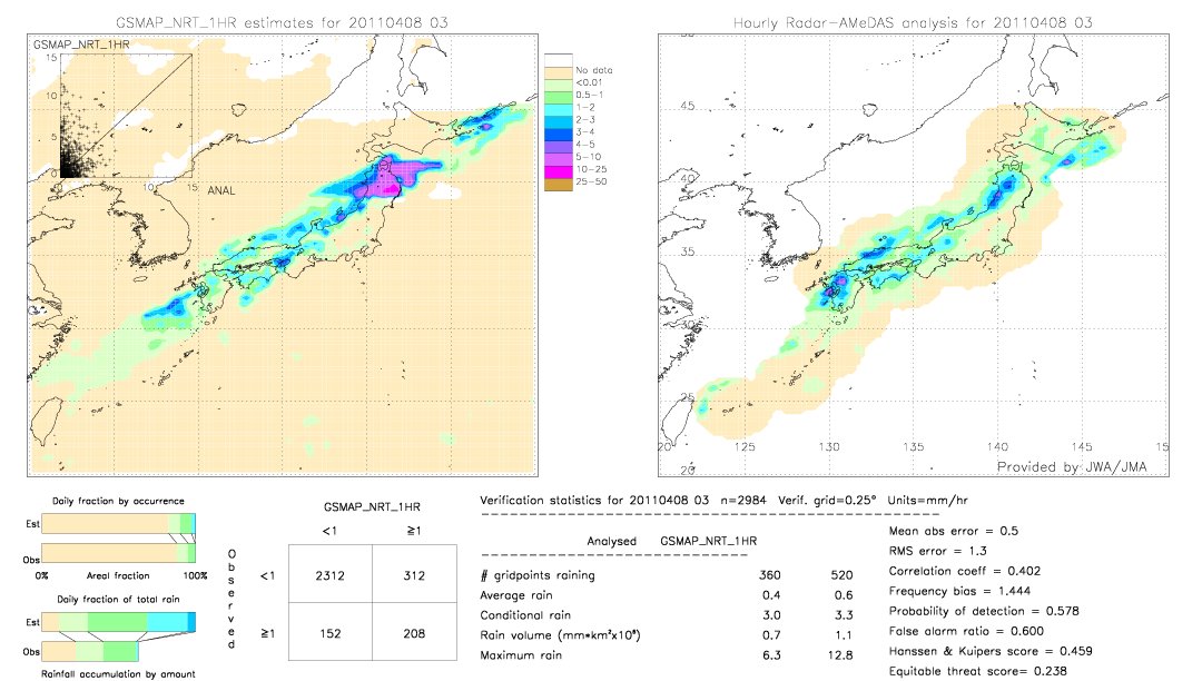 GSMaP NRT validation image.  2011/04/08 03 