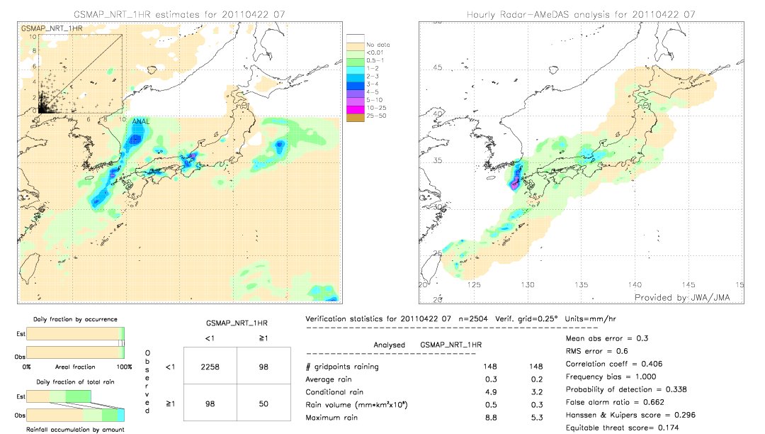 GSMaP NRT validation image.  2011/04/22 07 