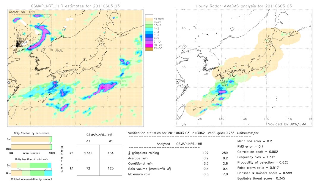 GSMaP NRT validation image.  2011/06/03 03 