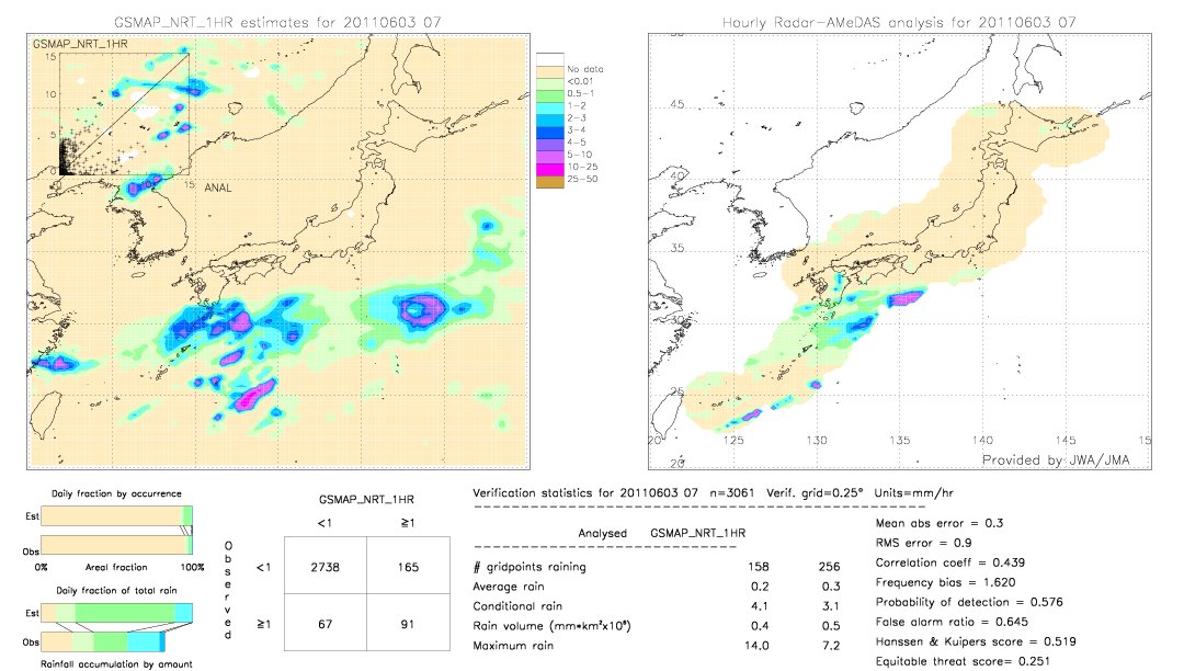 GSMaP NRT validation image.  2011/06/03 07 