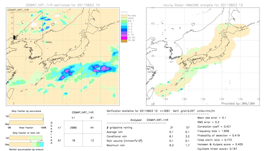 GSMaP NRT validation image.  2011/06/03 10 