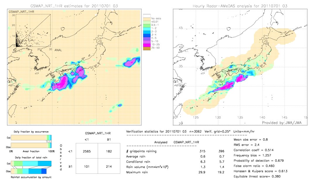 GSMaP NRT validation image.  2011/07/01 03 