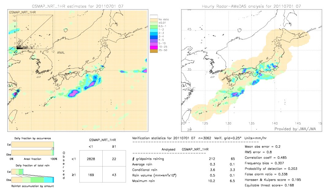 GSMaP NRT validation image.  2011/07/01 07 