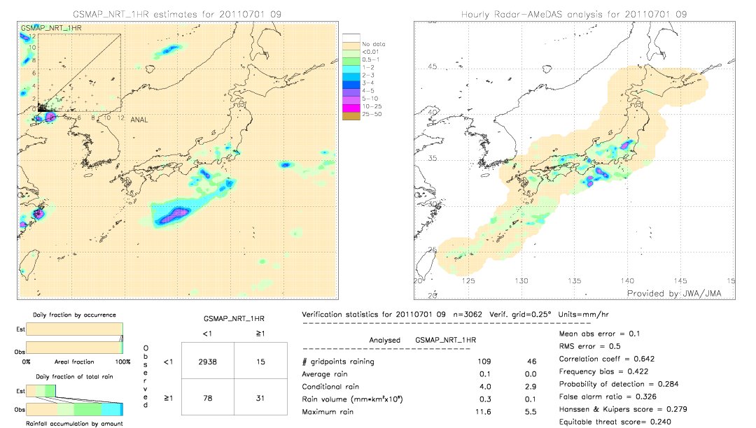 GSMaP NRT validation image.  2011/07/01 09 