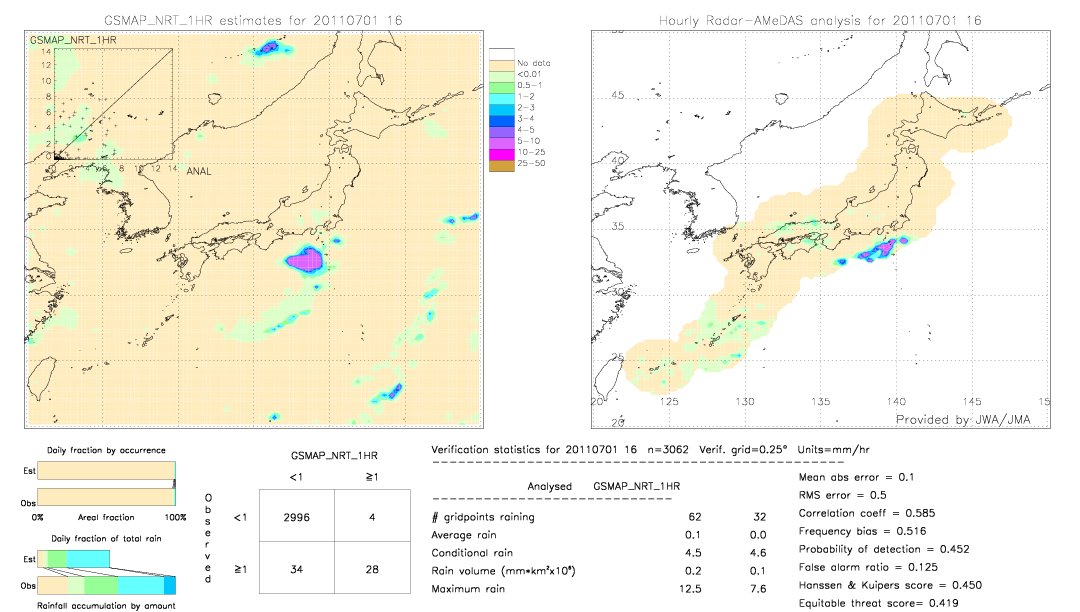 GSMaP NRT validation image.  2011/07/01 16 