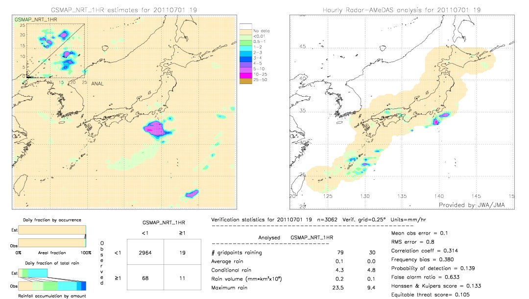 GSMaP NRT validation image.  2011/07/01 19 