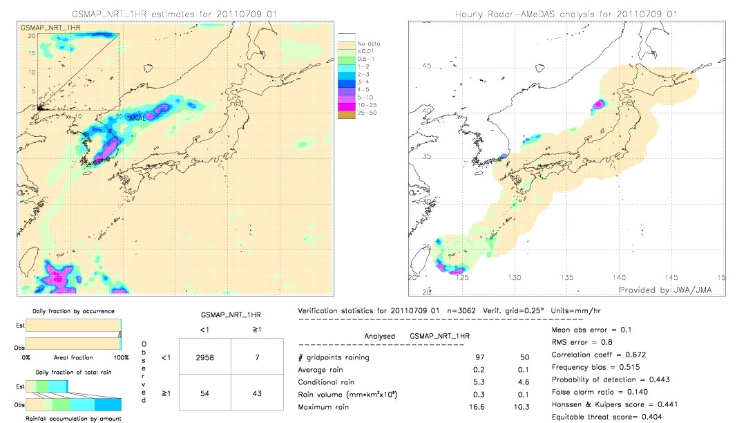 GSMaP NRT validation image.  2011/07/09 01 