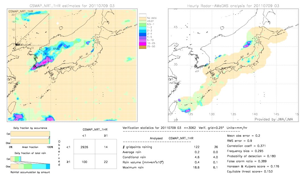 GSMaP NRT validation image.  2011/07/09 03 