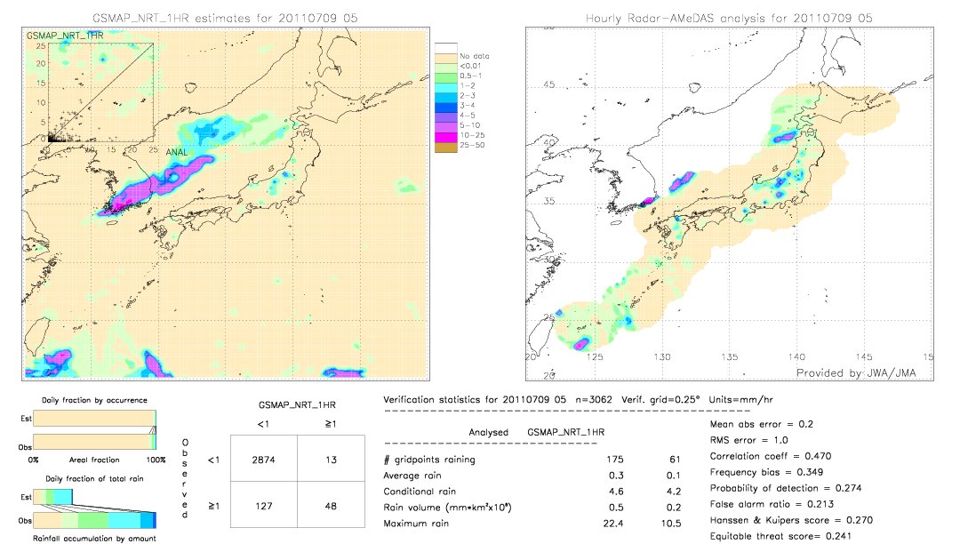 GSMaP NRT validation image.  2011/07/09 05 