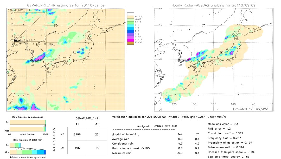 GSMaP NRT validation image.  2011/07/09 09 