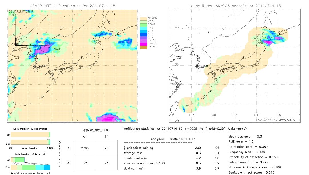 GSMaP NRT validation image.  2011/07/14 15 