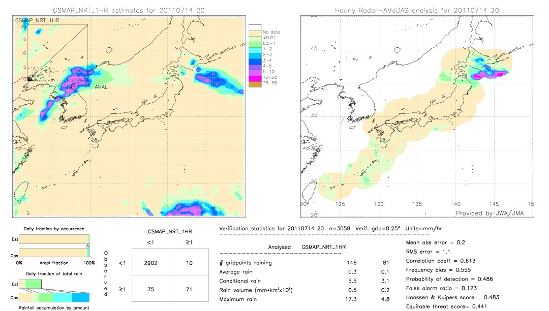 GSMaP NRT validation image.  2011/07/14 20 