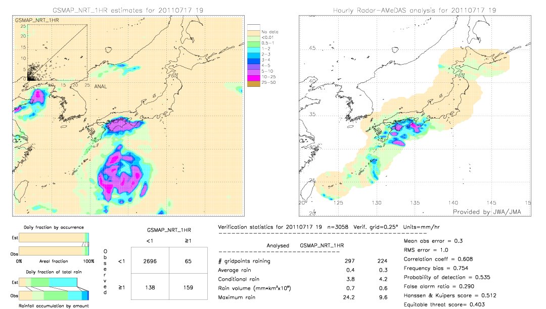 GSMaP NRT validation image.  2011/07/17 19 