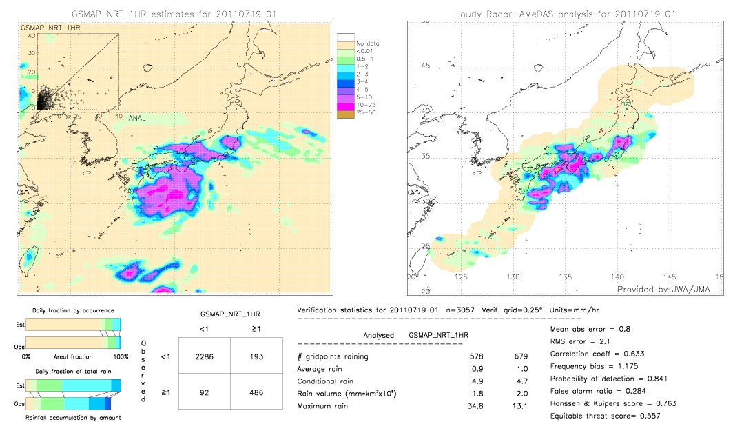 GSMaP NRT validation image.  2011/07/19 01 