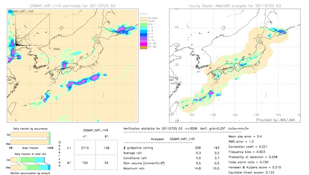 GSMaP NRT validation image.  2011/07/25 03 