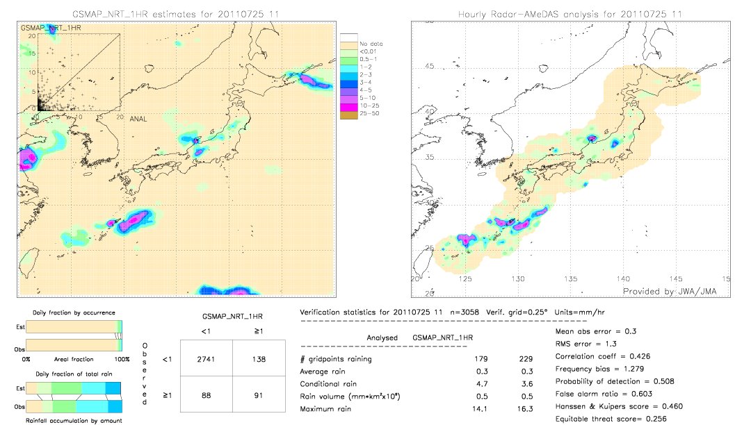 GSMaP NRT validation image.  2011/07/25 11 