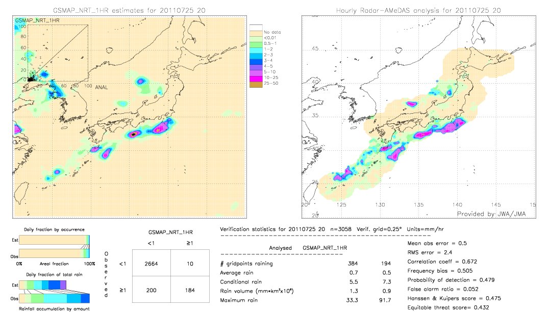 GSMaP NRT validation image.  2011/07/25 20 