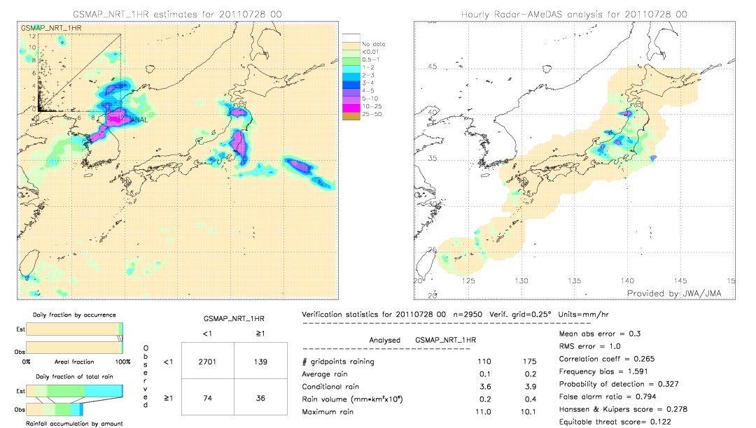 GSMaP NRT validation image.  2011/07/28 00 