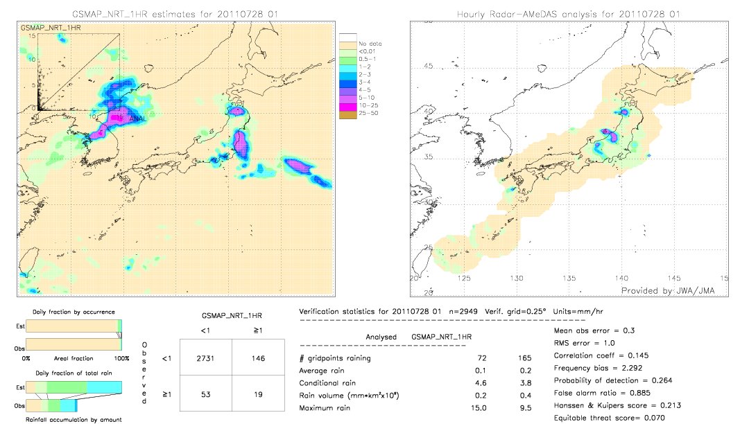 GSMaP NRT validation image.  2011/07/28 01 