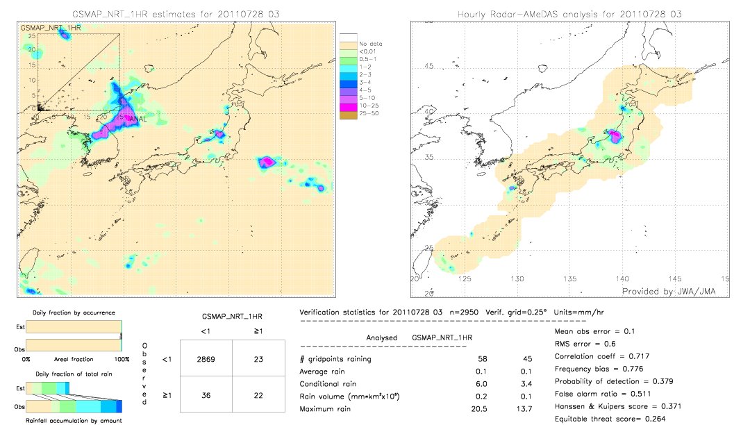 GSMaP NRT validation image.  2011/07/28 03 