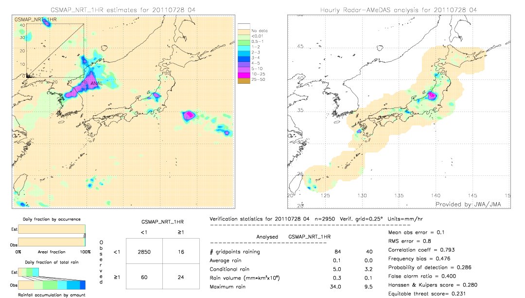 GSMaP NRT validation image.  2011/07/28 04 