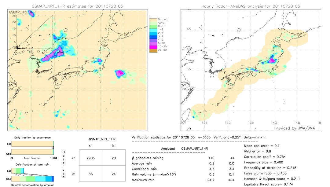 GSMaP NRT validation image.  2011/07/28 05 