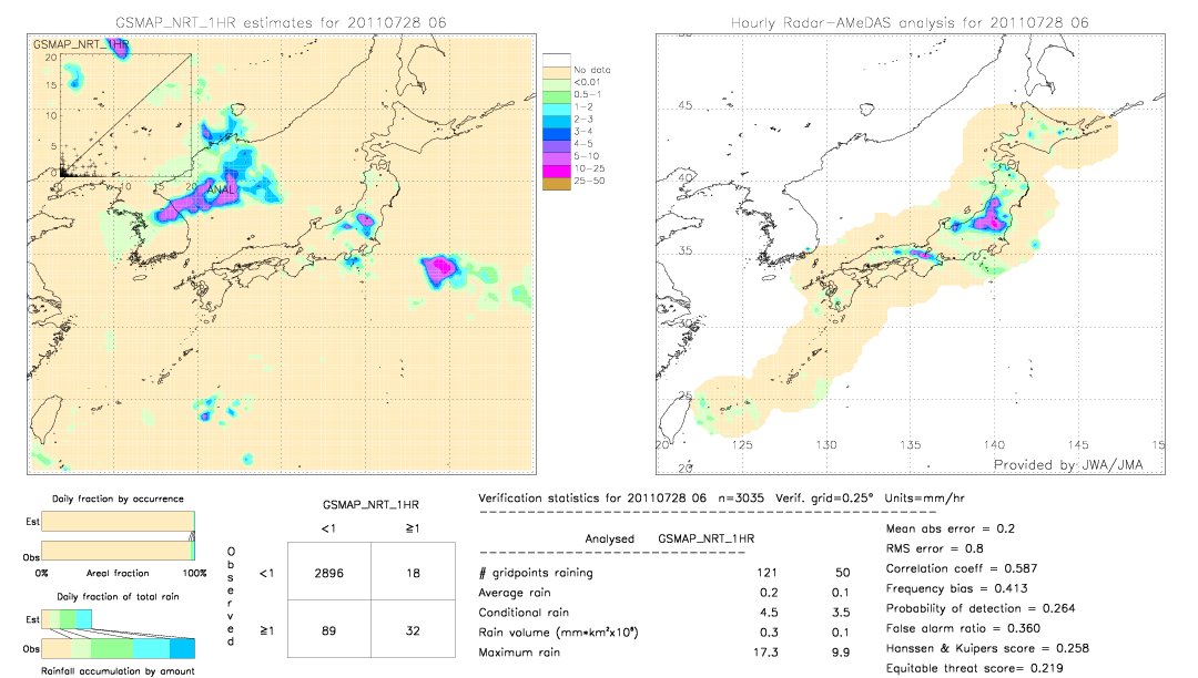 GSMaP NRT validation image.  2011/07/28 06 