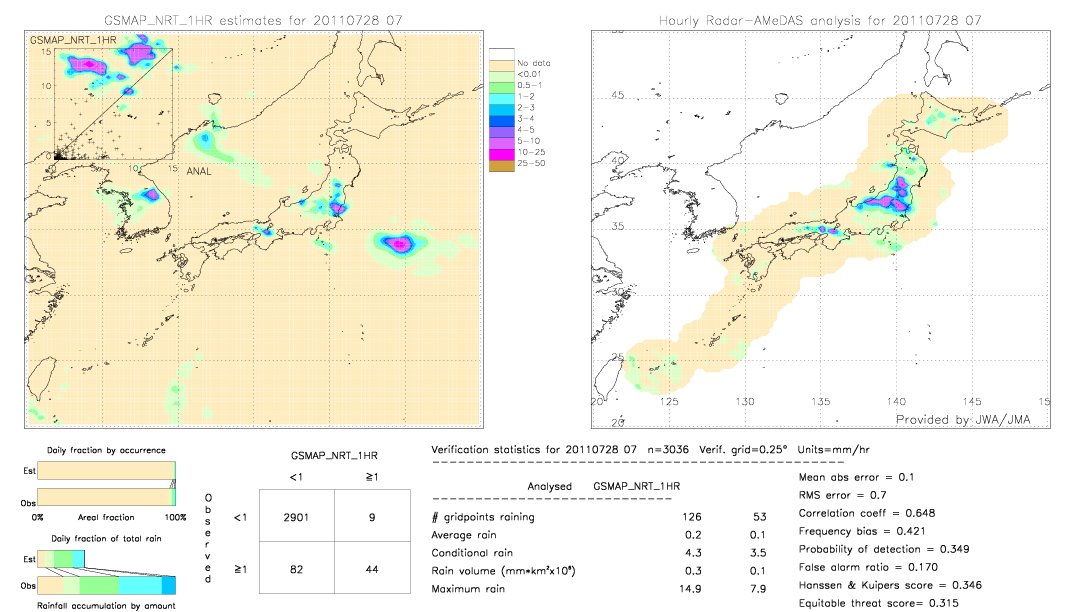 GSMaP NRT validation image.  2011/07/28 07 