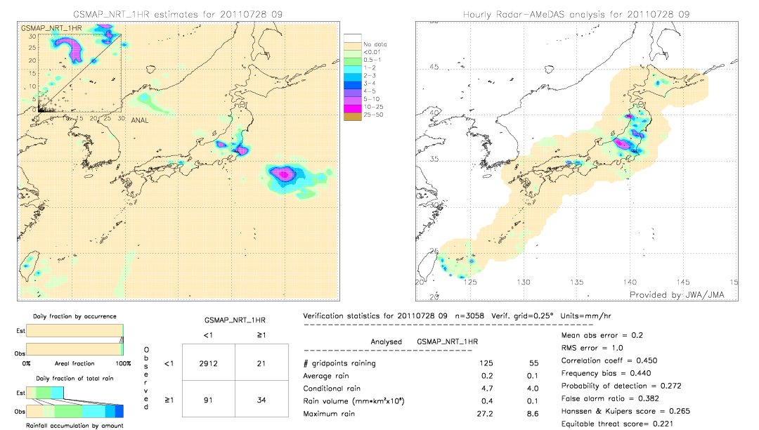 GSMaP NRT validation image.  2011/07/28 09 