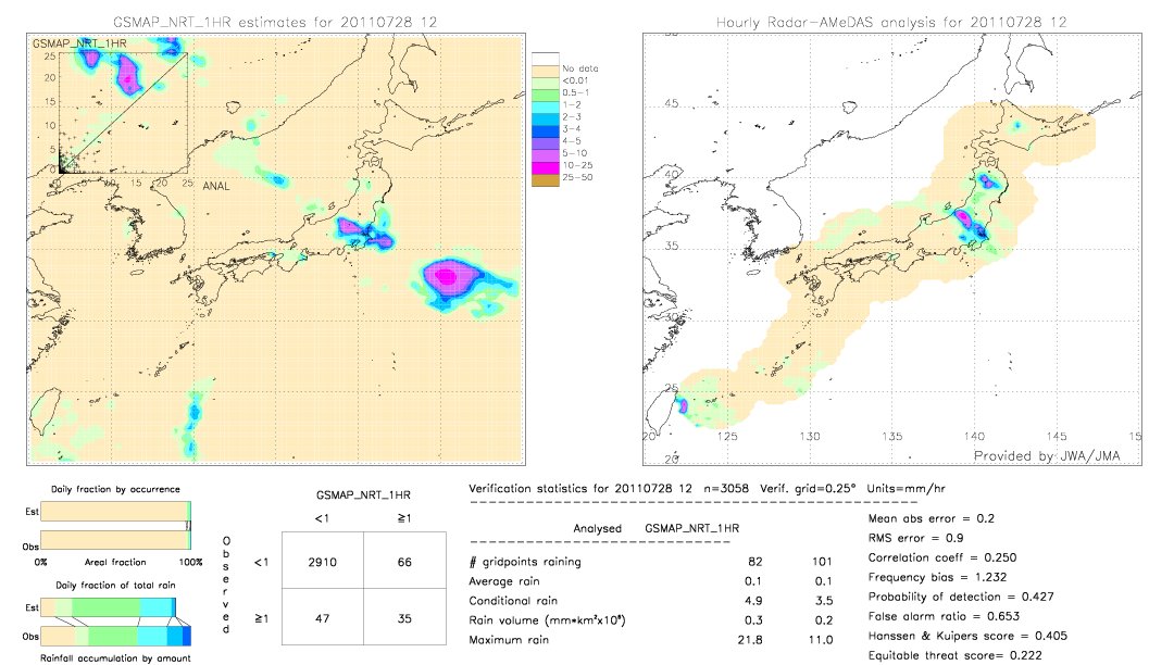 GSMaP NRT validation image.  2011/07/28 12 