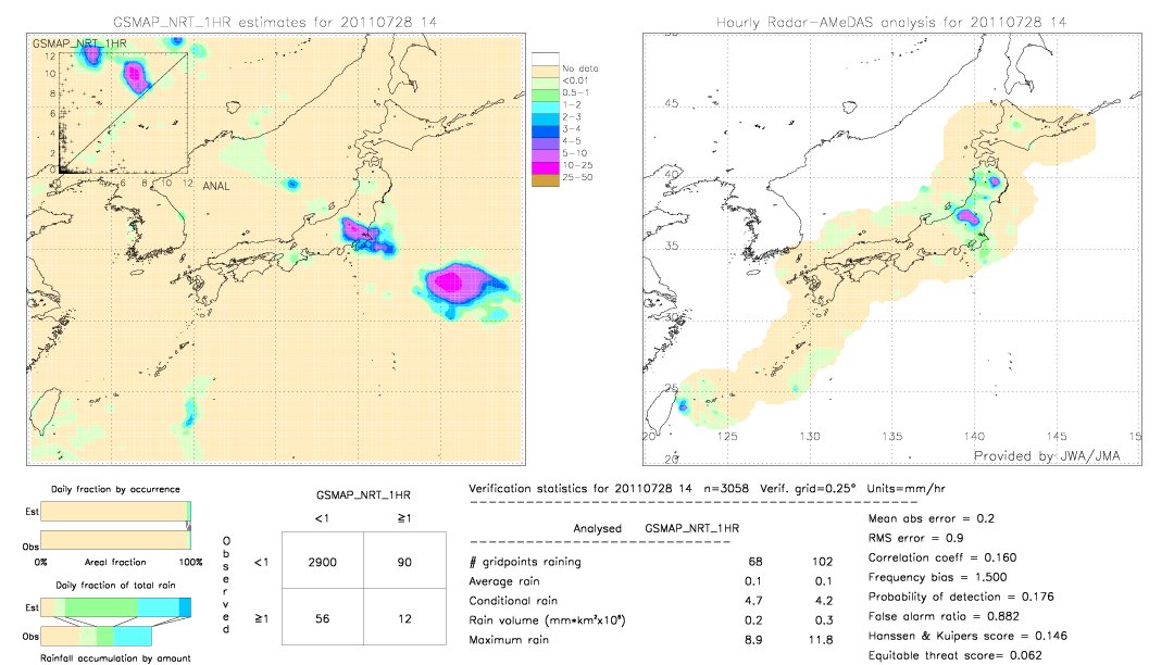 GSMaP NRT validation image.  2011/07/28 14 