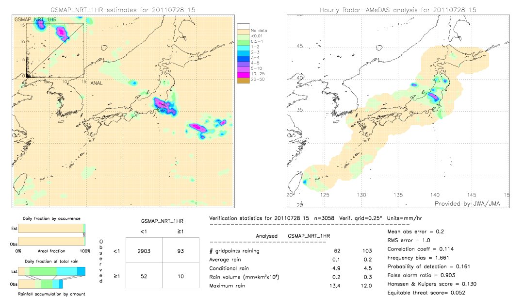 GSMaP NRT validation image.  2011/07/28 15 