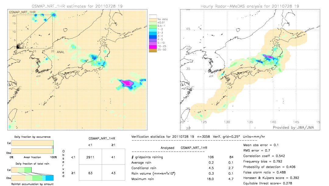 GSMaP NRT validation image.  2011/07/28 19 