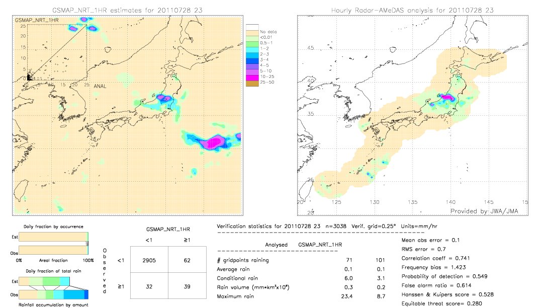 GSMaP NRT validation image.  2011/07/28 23 