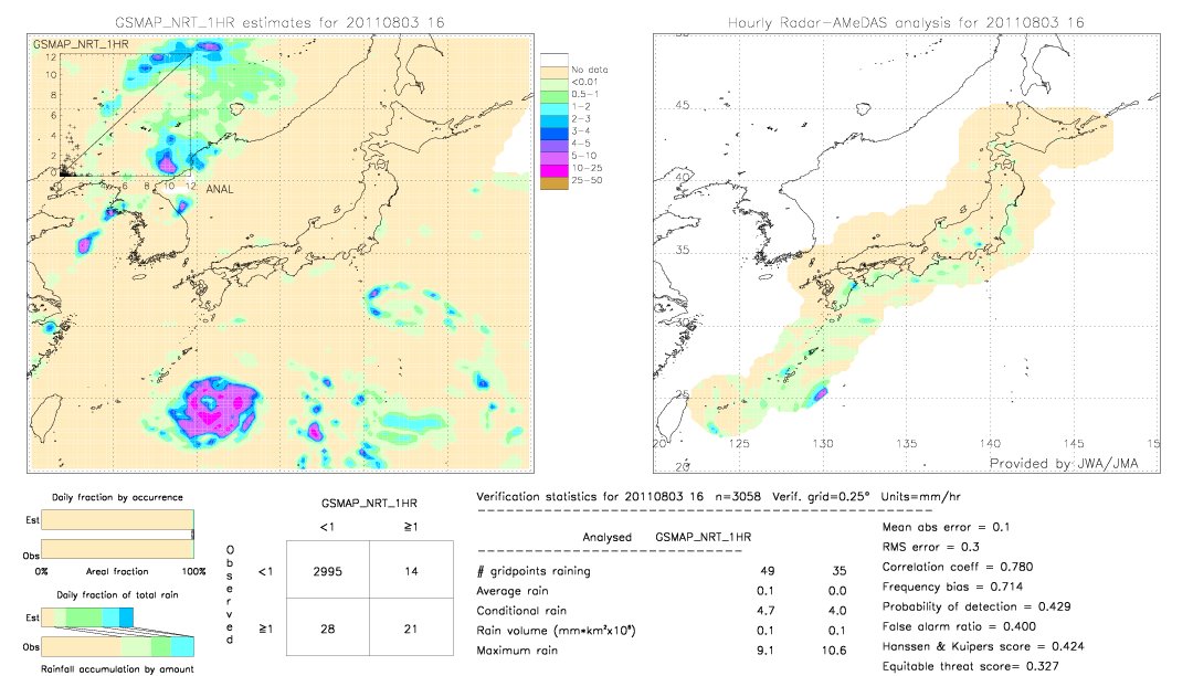 GSMaP NRT validation image.  2011/08/03 16 