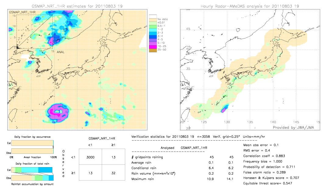 GSMaP NRT validation image.  2011/08/03 19 