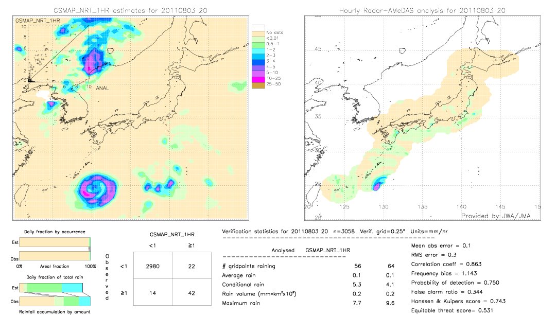 GSMaP NRT validation image.  2011/08/03 20 