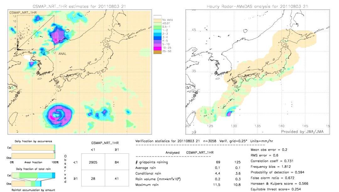 GSMaP NRT validation image.  2011/08/03 21 