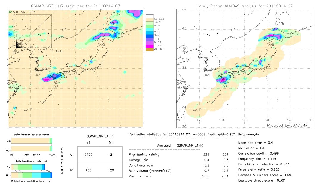 GSMaP NRT validation image.  2011/08/14 07 