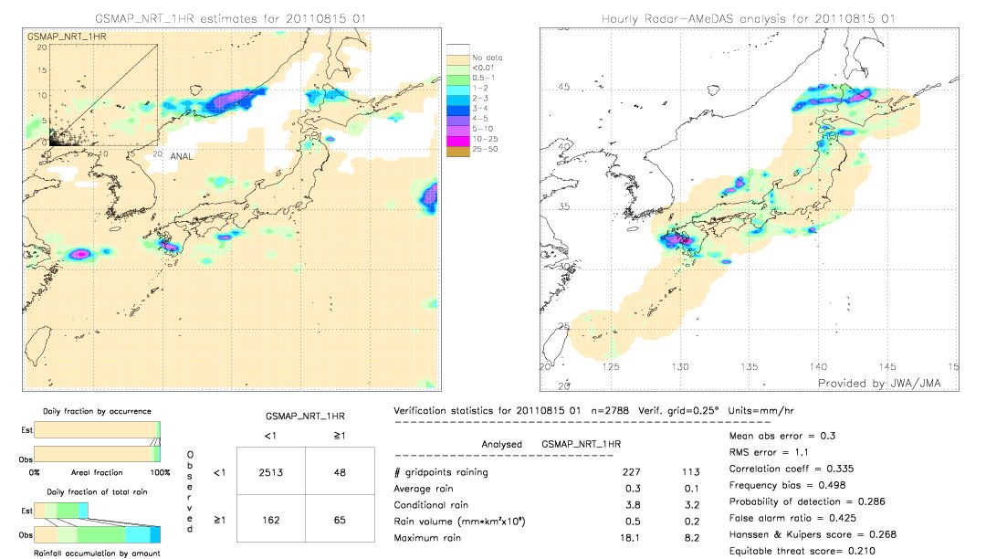 GSMaP NRT validation image.  2011/08/15 01 