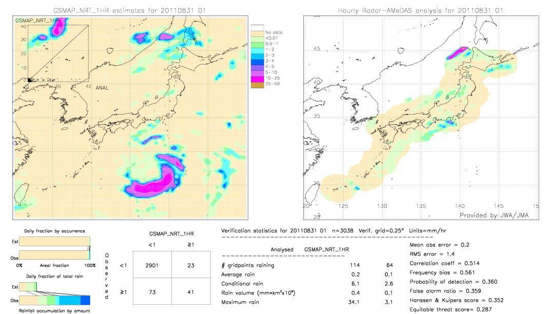 GSMaP NRT validation image.  2011/08/31 01 