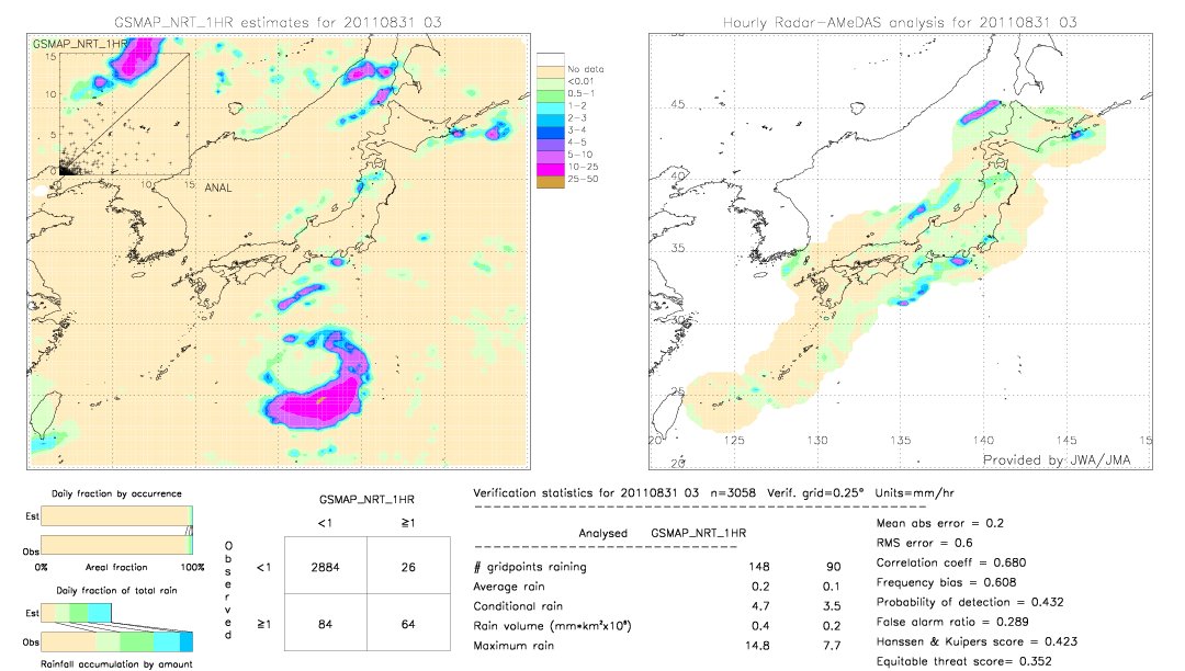 GSMaP NRT validation image.  2011/08/31 03 