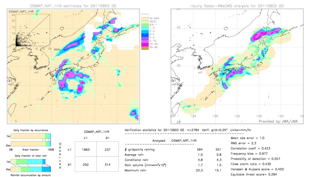 GSMaP NRT validation image.  2011/09/02 00 