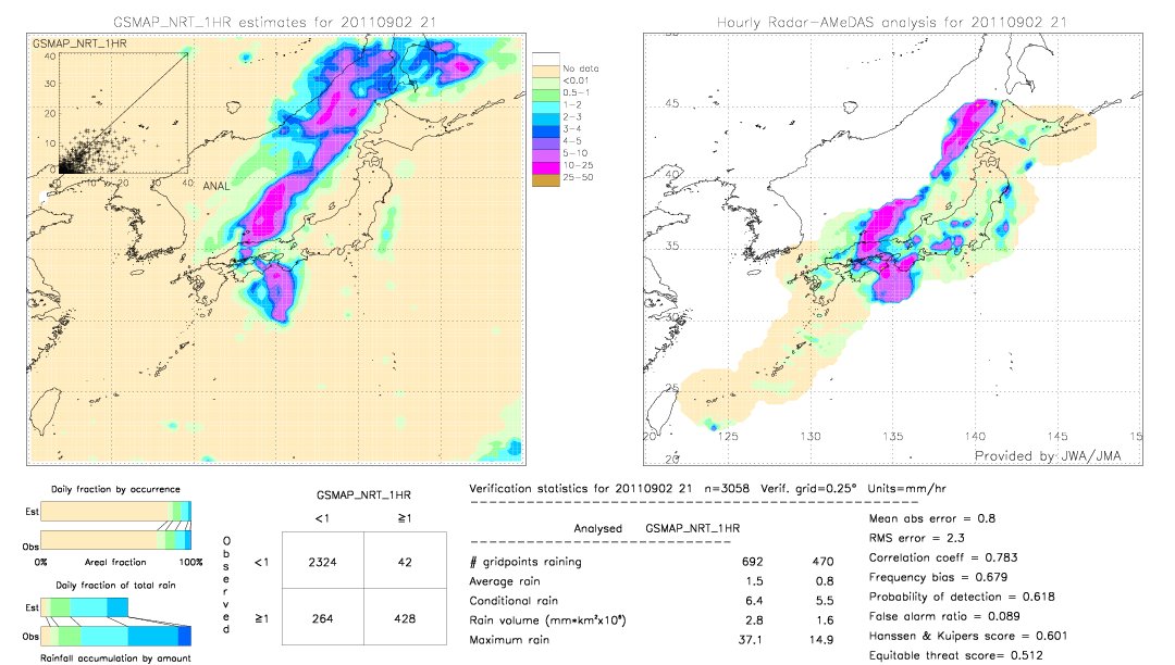 GSMaP NRT validation image.  2011/09/02 21 